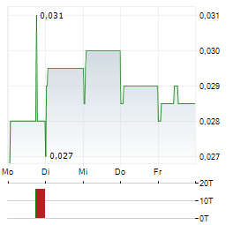 CHINA TIANRUI GROUP CEMENT Aktie 5-Tage-Chart