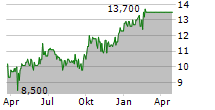 CHINA TOWER CORP LTD ADR Chart 1 Jahr