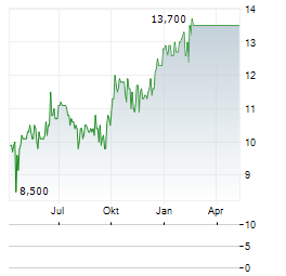 CHINA TOWER CORP LTD ADR Aktie Chart 1 Jahr