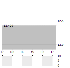 CHINA TOWER CORP LTD ADR Aktie 5-Tage-Chart