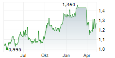 CHINA TOWER CORP LTD Chart 1 Jahr