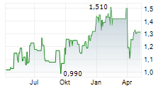 CHINA TOWER CORP LTD Chart 1 Jahr