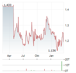 CHINA TOWER Aktie Chart 1 Jahr