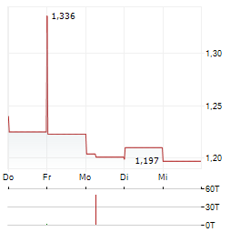 CHINA TOWER Aktie 5-Tage-Chart