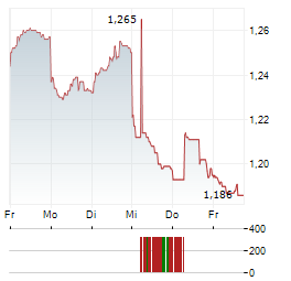 CHINA TOWER Aktie 5-Tage-Chart