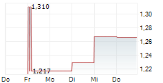 CHINA TOWER CORP LTD 5-Tage-Chart