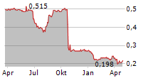 CHINA TRADITIONAL CHINESE MEDICINE HOLDINGS CO LTD Chart 1 Jahr