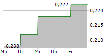 CHINA TRADITIONAL CHINESE MEDICINE HOLDINGS CO LTD 5-Tage-Chart