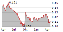 CHINA TRAVEL INTERNATIONAL INVESTMENT HONG KONG LTD Chart 1 Jahr