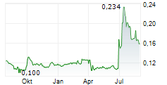 CHINA TRAVEL INTERNATIONAL INVESTMENT HONG KONG LTD Chart 1 Jahr