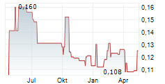 CHINA TRAVEL INTERNATIONAL INVESTMENT HONG KONG LTD Chart 1 Jahr