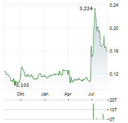 CHINA TRAVEL INTERNATIONAL INVESTMENT HONG KONG Aktie Chart 1 Jahr