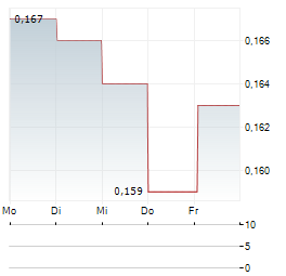 CHINA TRAVEL INTERNATIONAL INVESTMENT HONG KONG Aktie 5-Tage-Chart