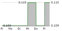 CHINA TRAVEL INTERNATIONAL INVESTMENT HONG KONG LTD 5-Tage-Chart