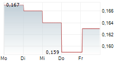 CHINA TRAVEL INTERNATIONAL INVESTMENT HONG KONG LTD 5-Tage-Chart