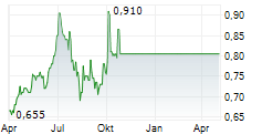 CHINA UNICOM HONG KONG LTD Chart 1 Jahr