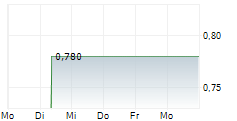 CHINA UNICOM HONG KONG LTD 5-Tage-Chart