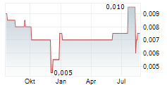 CHINA VANADIUM TITANO-MAGNETITE MINING CO LTD Chart 1 Jahr