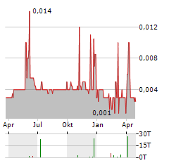 CHINA VTM Aktie Chart 1 Jahr