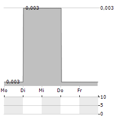 CHINA VTM Aktie 5-Tage-Chart