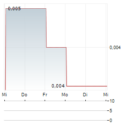 CHINA VTM Aktie 5-Tage-Chart