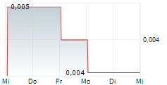 CHINA VANADIUM TITANO-MAGNETITE MINING CO LTD 5-Tage-Chart