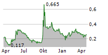 CHINA VANKE CO LTD ADR Chart 1 Jahr