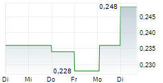 CHINA VANKE CO LTD ADR 5-Tage-Chart