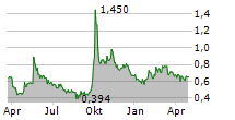 CHINA VANKE CO LTD Chart 1 Jahr