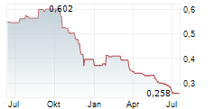 CHINA VANKE CO LTD Chart 1 Jahr