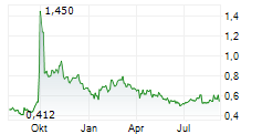 CHINA VANKE CO LTD Chart 1 Jahr