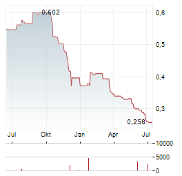 CHINA VANKE Aktie Chart 1 Jahr