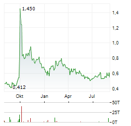 CHINA VANKE Aktie Chart 1 Jahr