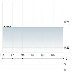 CHINA VANKE Aktie 5-Tage-Chart