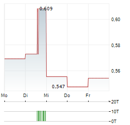 CHINA VANKE Aktie 5-Tage-Chart