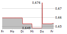 CHINA VANKE CO LTD 5-Tage-Chart