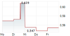 CHINA VANKE CO LTD 5-Tage-Chart