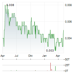 CHINA VERED FINANCIAL Aktie Chart 1 Jahr