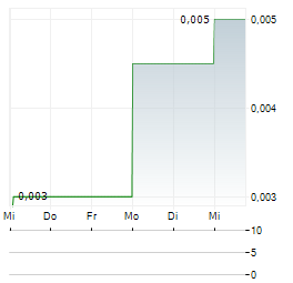 CHINA VERED FINANCIAL Aktie 5-Tage-Chart