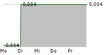 CHINA VERED FINANCIAL HOLDING CORP LTD 5-Tage-Chart