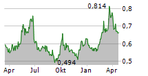 CHINA WATER AFFAIRS GROUP LTD Chart 1 Jahr