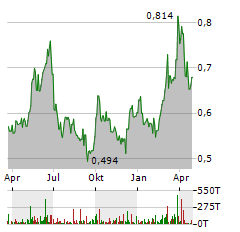 CHINA WATER Aktie Chart 1 Jahr