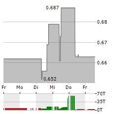 CHINA WATER Aktie 5-Tage-Chart