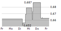 CHINA WATER AFFAIRS GROUP LTD 5-Tage-Chart