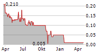 CHINA WATER INDUSTRY GROUP LTD Chart 1 Jahr