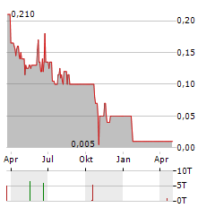 CHINA WATER INDUSTRY GROUP Aktie Chart 1 Jahr