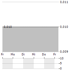 CHINA WATER INDUSTRY GROUP Aktie 5-Tage-Chart