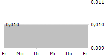 CHINA WATER INDUSTRY GROUP LTD 5-Tage-Chart