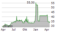 CHINA YANGTZE POWER CO LTD GDR Chart 1 Jahr