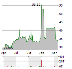 CHINA YANGTZE POWER Aktie Chart 1 Jahr